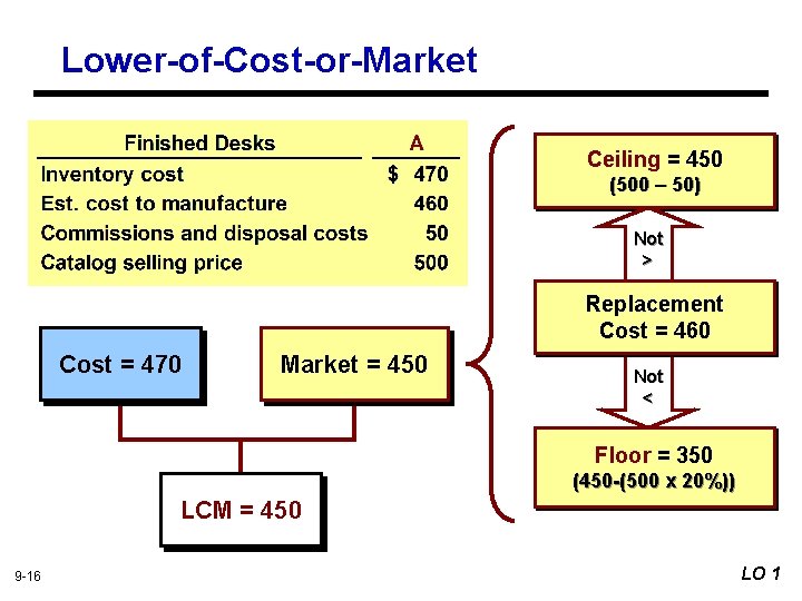 Lower-of-Cost-or-Market Ceiling = 450 (500 – 50) Not > Replacement Cost = 460 Cost