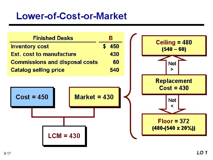 Lower-of-Cost-or-Market Ceiling = 480 (540 – 60) Not > Replacement Cost = 430 Cost