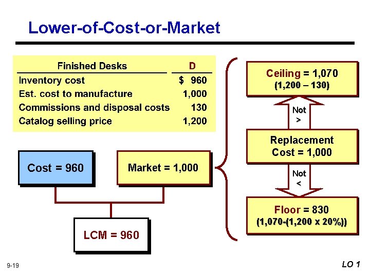 Lower-of-Cost-or-Market Ceiling = 1, 070 (1, 200 – 130) Not > Replacement Cost =