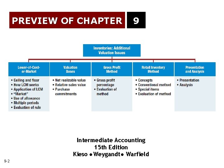 PREVIEW OF CHAPTER 9 Intermediate Accounting 15 th Edition Kieso Weygandt Warfield 9 -2