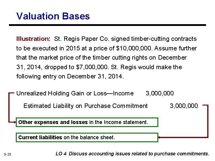 Valuation Bases Illustration: St. Regis Paper Co. signed timber-cutting contracts to be executed in