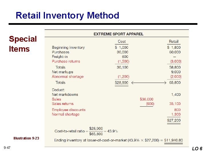 Retail Inventory Method Special Items Illustration 9 -23 9 -47 LO 6 