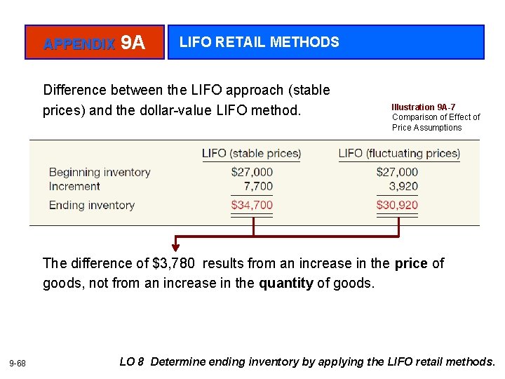 APPENDIX 9 A LIFO RETAIL METHODS Difference between the LIFO approach (stable prices) and