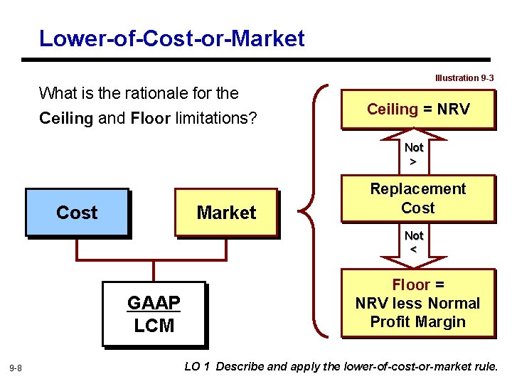 Lower-of-Cost-or-Market Illustration 9 -3 What is the rationale for the Ceiling and Floor limitations?