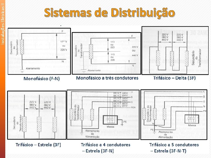 Instalações Elétricas II Sistemas de Distribuição 