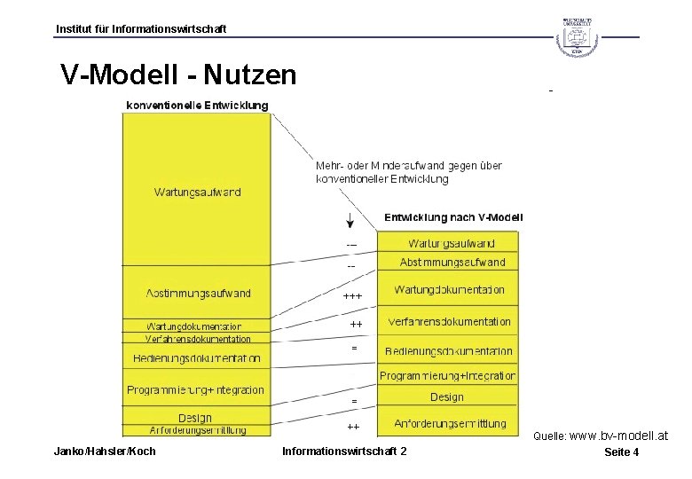 Institut für Informationswirtschaft V-Modell - Nutzen Janko/Hahsler/Koch Informationswirtschaft 2 Quelle: www. bv-modell. at Seite