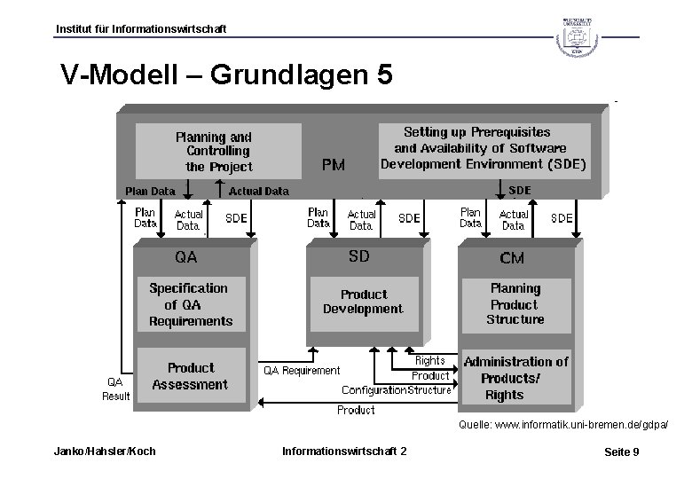 Institut für Informationswirtschaft V-Modell – Grundlagen 5 Quelle: www. informatik. uni-bremen. de/gdpa/ Janko/Hahsler/Koch Informationswirtschaft