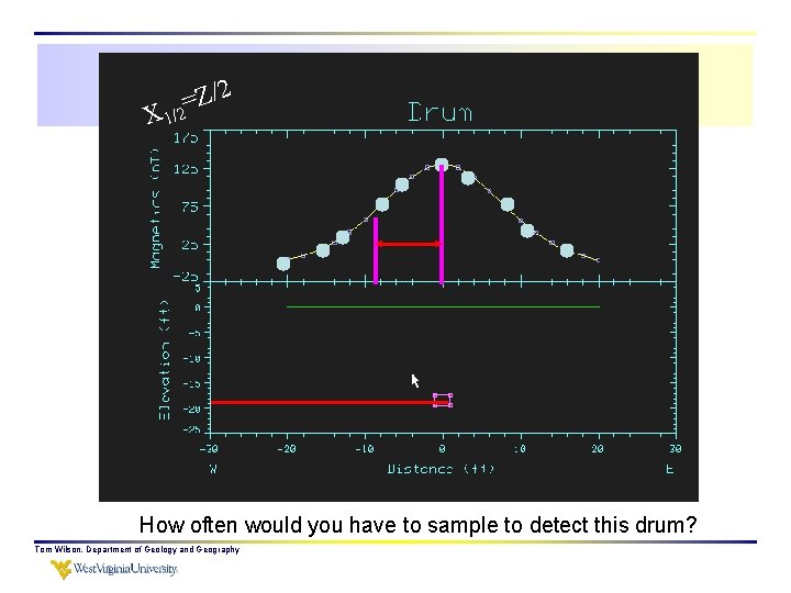 Z/2 = /2 X 1 How often would you have to sample to detect