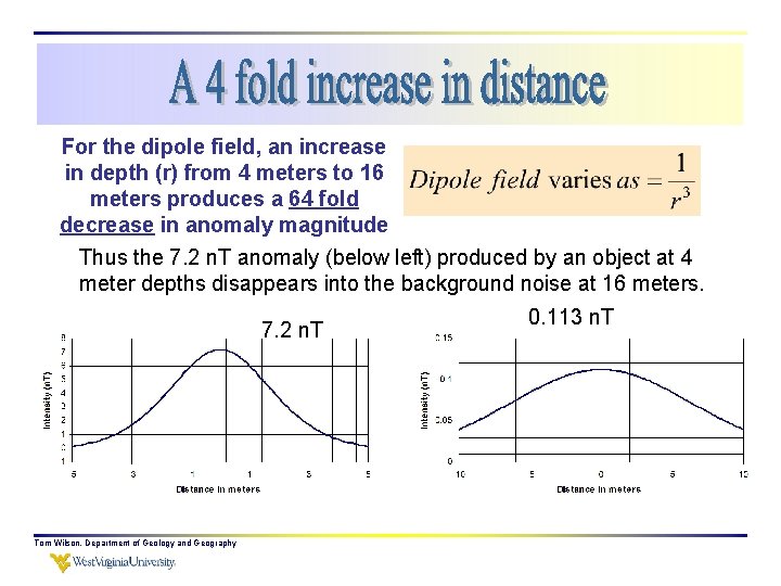 For the dipole field, an increase in depth (r) from 4 meters to 16