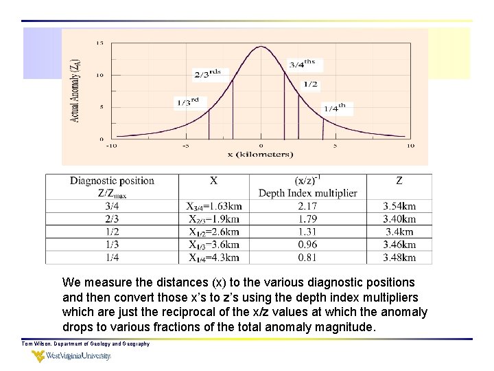 We measure the distances (x) to the various diagnostic positions and then convert those