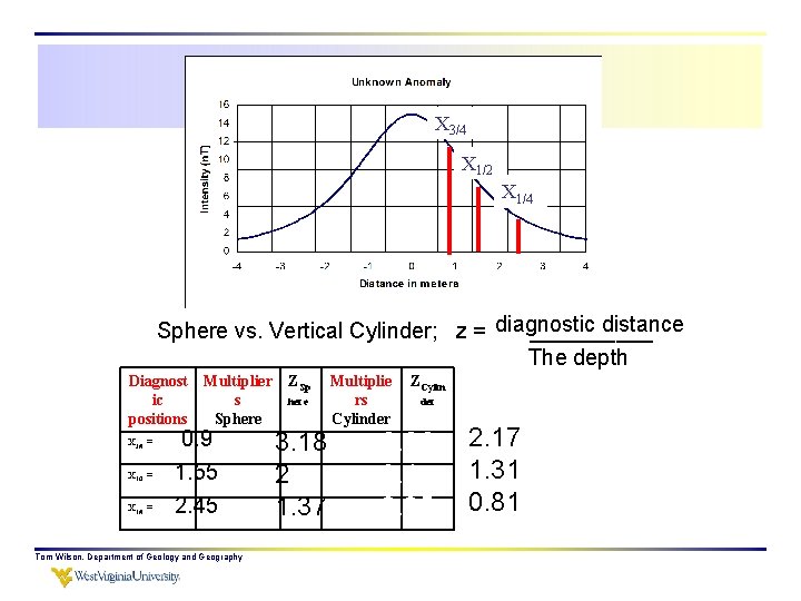 X 3/4 X 1/2 X 1/4 distance Sphere vs. Vertical Cylinder; z = diagnostic