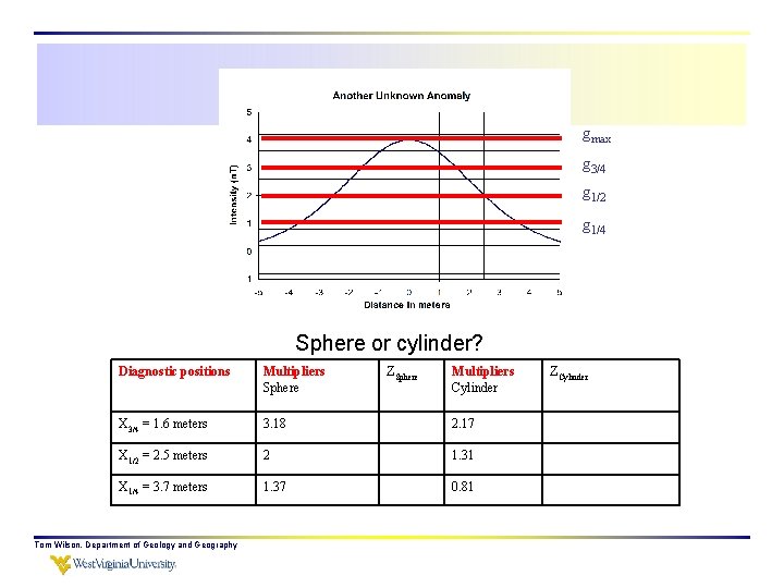 gmax g 3/4 g 1/2 g 1/4 Sphere or cylinder? Diagnostic positions Multipliers Sphere