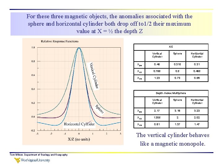 For these three magnetic objects, the anomalies associated with the sphere and horizontal cylinder