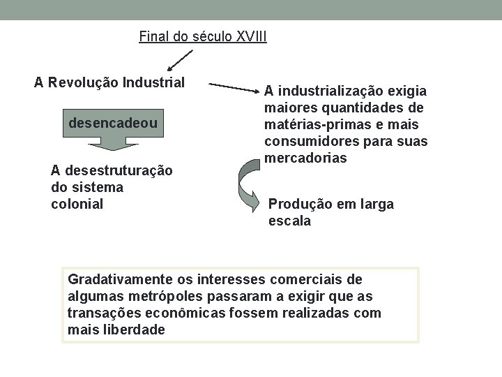 Final do século XVIII A Revolução Industrial desencadeou A desestruturação do sistema colonial A