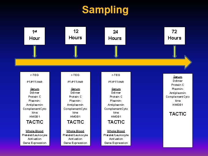 Sampling 1 st Hour 12 Hours r-TEG PT/PTT/INR Serum Ddimer Protein C Plasmin. Antiplasmin Sampling 1 st Hour 12 Hours r-TEG PT/PTT/INR Serum Ddimer Protein C Plasmin. Antiplasmin