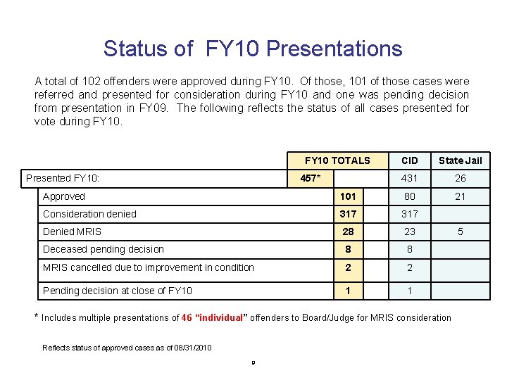 Status of FY 10 Presentations A total of 102 offenders were approved during FY