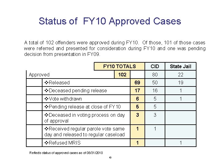 Status of FY 10 Approved Cases A total of 102 offenders were approved during