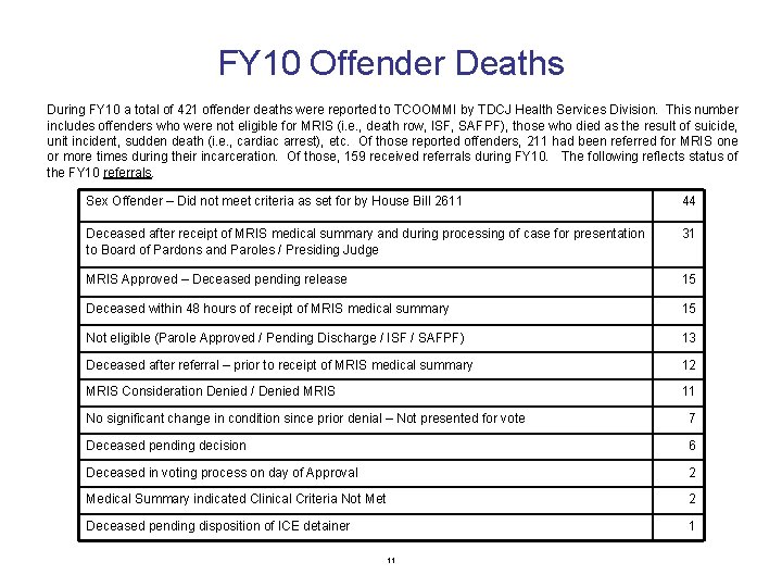 FY 10 Offender Deaths During FY 10 a total of 421 offender deaths were