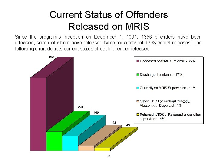 Current Status of Offenders Released on MRIS Since the program’s inception on December 1,