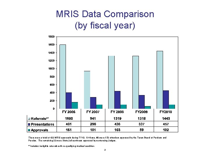 MRIS Data Comparison (by fiscal year) There were a total of 102 MRIS approvals