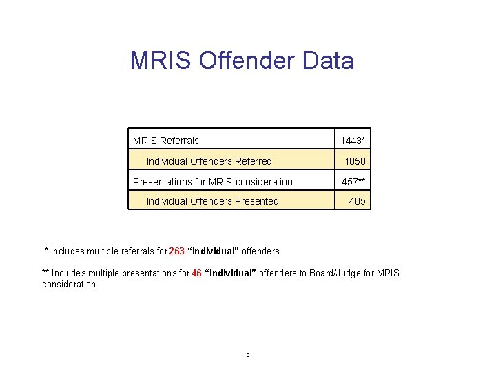 MRIS Offender Data MRIS Referrals 1443* Individual Offenders Referred Presentations for MRIS consideration Individual