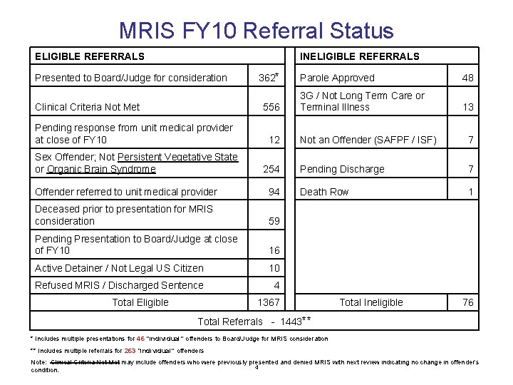 MRIS FY 10 Referral Status ELIGIBLE REFERRALS INELIGIBLE REFERRALS Presented to Board/Judge for consideration