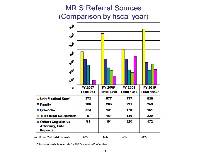 Unit Direct % of Total Referrals 40% 44% * Includes multiple referrals for 263