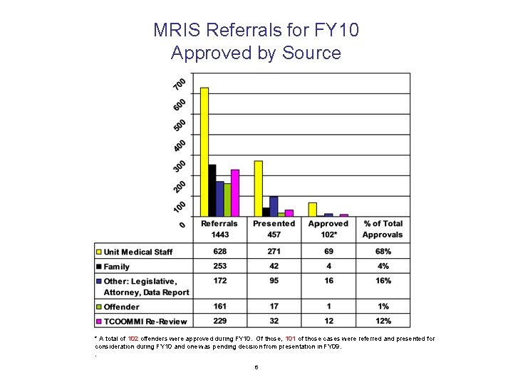 MRIS Referrals for FY 10 Approved by Source * A total of 102 offenders