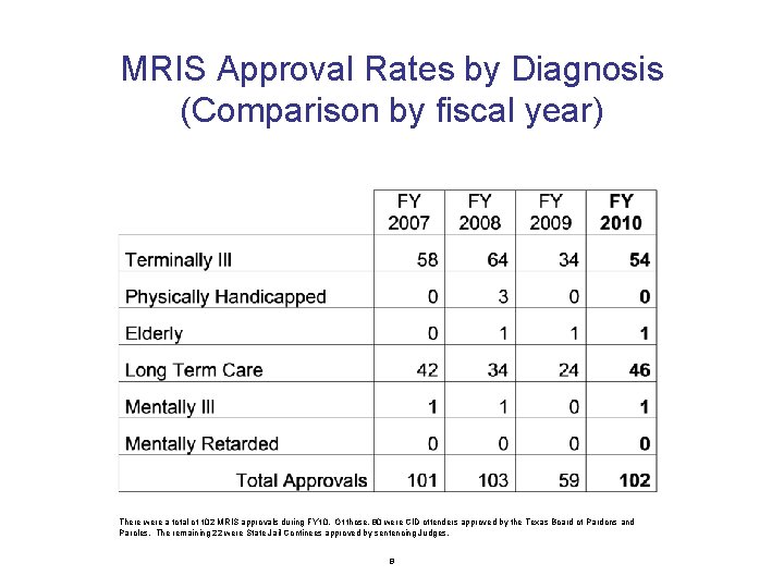 MRIS Approval Rates by Diagnosis (Comparison by fiscal year) There were a total of