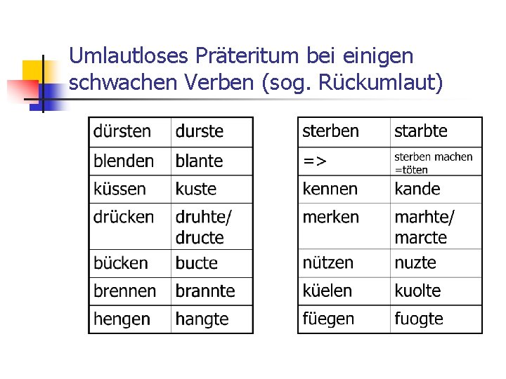 Umlautloses Präteritum bei einigen schwachen Verben (sog. Rückumlaut) 