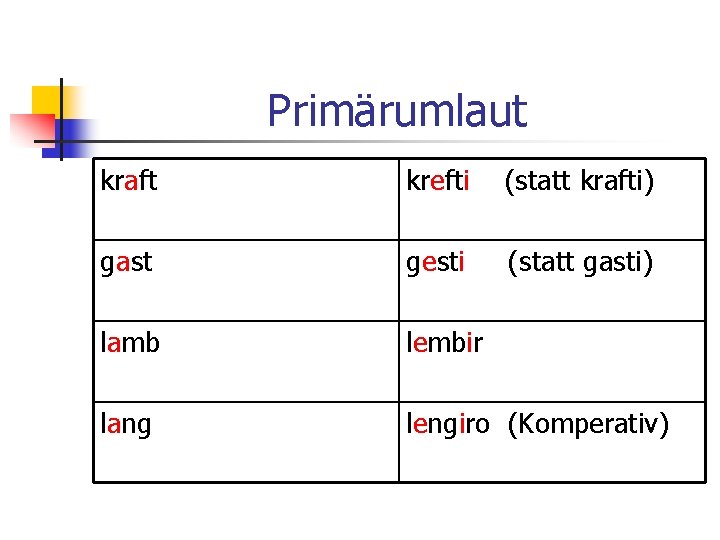 Primärumlaut kraft krefti (statt krafti) gast gesti (statt gasti) lamb lembir lang lengiro (Komperativ)