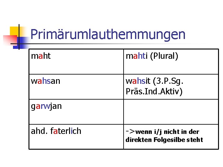 Primärumlauthemmungen mahti (Plural) wahsan wahsit (3. P. Sg. Präs. Ind. Aktiv) garwjan ahd. faterlich