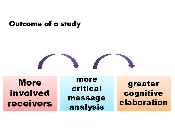 Outcome of a study More involved receivers more critical message analysis greater cognitive elaboration