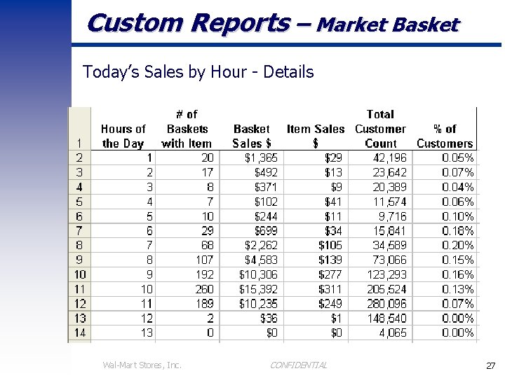 Custom Reports – Market Basket Today’s Sales by Hour - Details Wal-Mart Stores, Inc.