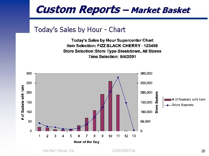 Custom Reports – Market Basket Today’s Sales by Hour - Chart Wal-Mart Stores, Inc.
