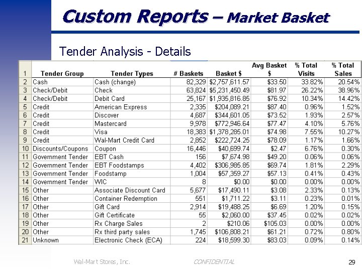 Custom Reports – Market Basket Tender Analysis - Details Wal-Mart Stores, Inc. CONFIDENTIAL 29