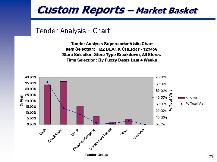 Custom Reports – Market Basket Tender Analysis - Chart Wal-Mart Stores, Inc. CONFIDENTIAL 30