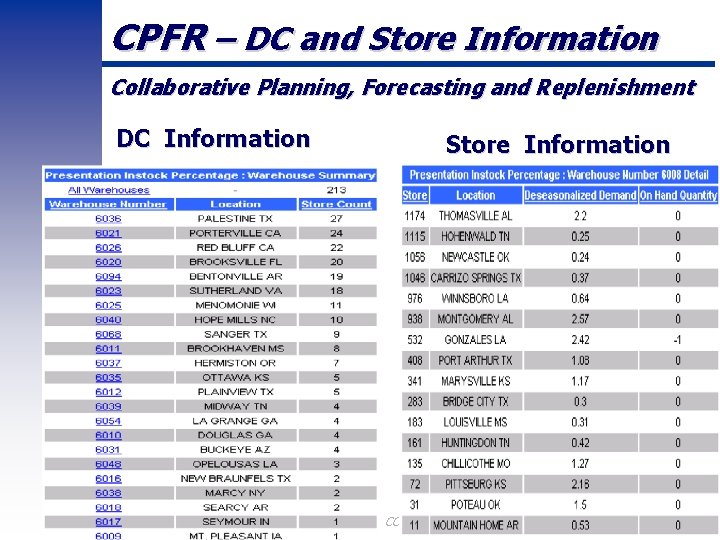 CPFR – DC and Store Information Collaborative Planning, Forecasting and Replenishment DC Information Wal-Mart