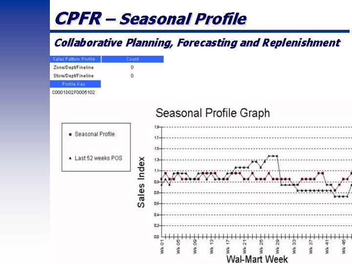 CPFR – Seasonal Profile Collaborative Planning, Forecasting and Replenishment Wal-Mart Stores, Inc. CONFIDENTIAL 38