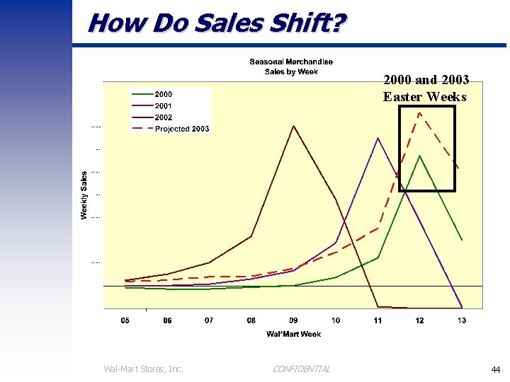 How Do Sales Shift? 2000 and 2003 Easter Weeks Wal-Mart Stores, Inc. CONFIDENTIAL 44