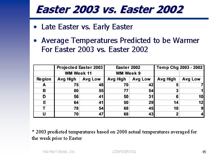 Easter 2003 vs. Easter 2002 • Late Easter vs. Early Easter • Average Temperatures