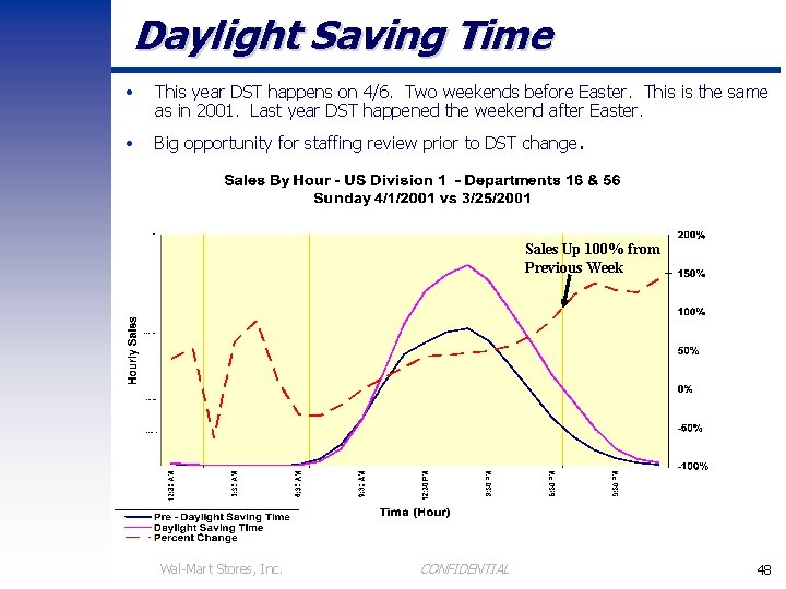 Daylight Saving Time • This year DST happens on 4/6. Two weekends before Easter.