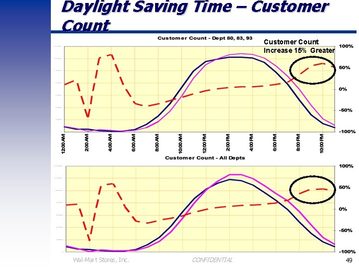Daylight Saving Time – Customer Count Increase 15% Greater Wal-Mart Stores, Inc. CONFIDENTIAL 49