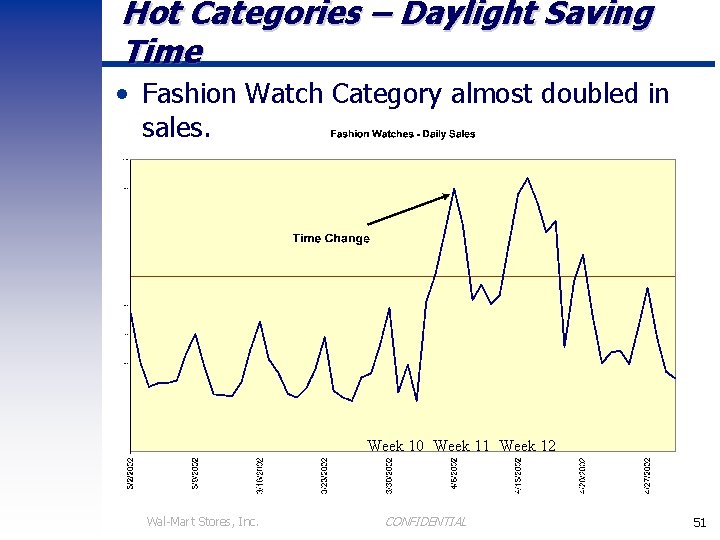 Hot Categories – Daylight Saving Time • Fashion Watch Category almost doubled in sales.
