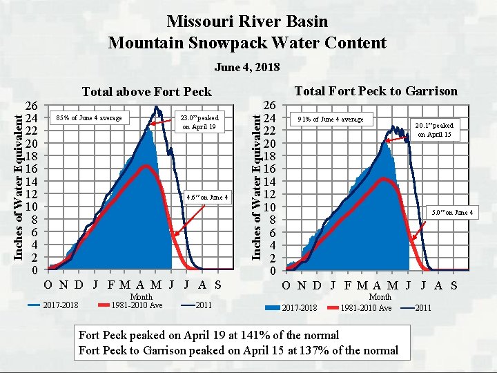 Missouri River Basin Mountain Snowpack Water Content 26 24 22 20 18 16 14