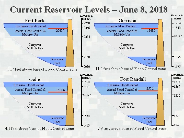 Current Reservoir Levels – June 8, 2018 Elevation in feet msl Fort Peck Exclusive