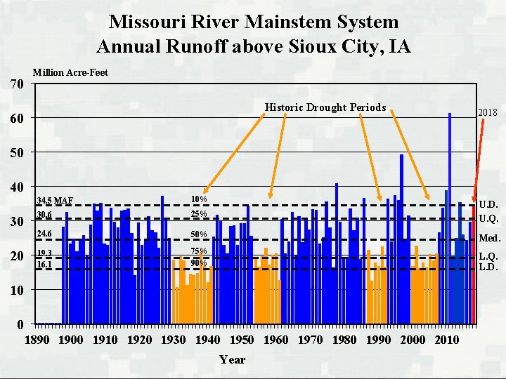 Missouri River Mainstem System Annual Runoff above Sioux City, IA 70 Million Acre-Feet Historic