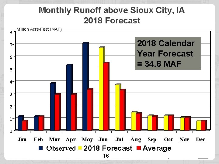 Monthly Runoff above Sioux City, IA 2018 Forecast 8 Million Acre-Feet (MAF) 2018 Calendar