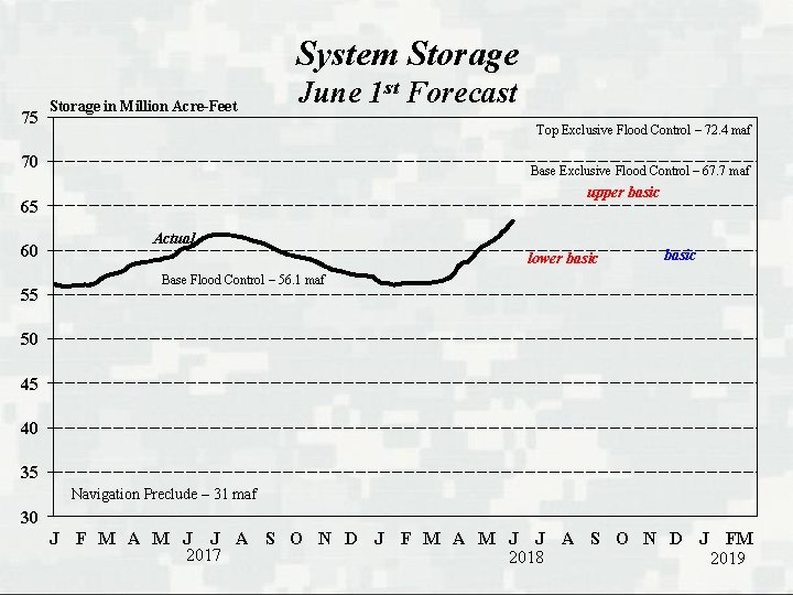 System Storage 75 Storage in Million Acre-Feet June 1 st Forecast Top Exclusive Flood