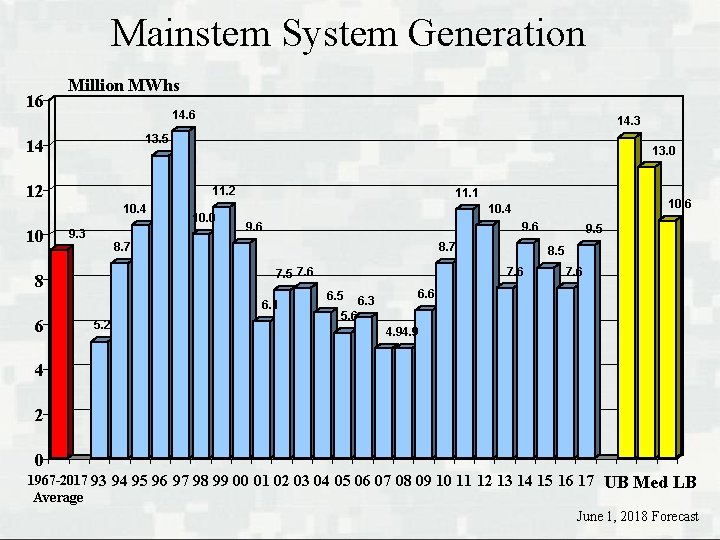 Mainstem System Generation 16 Million MWhs 14. 6 13. 5 14 12 13. 0